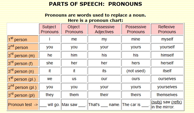 pronoun-chart